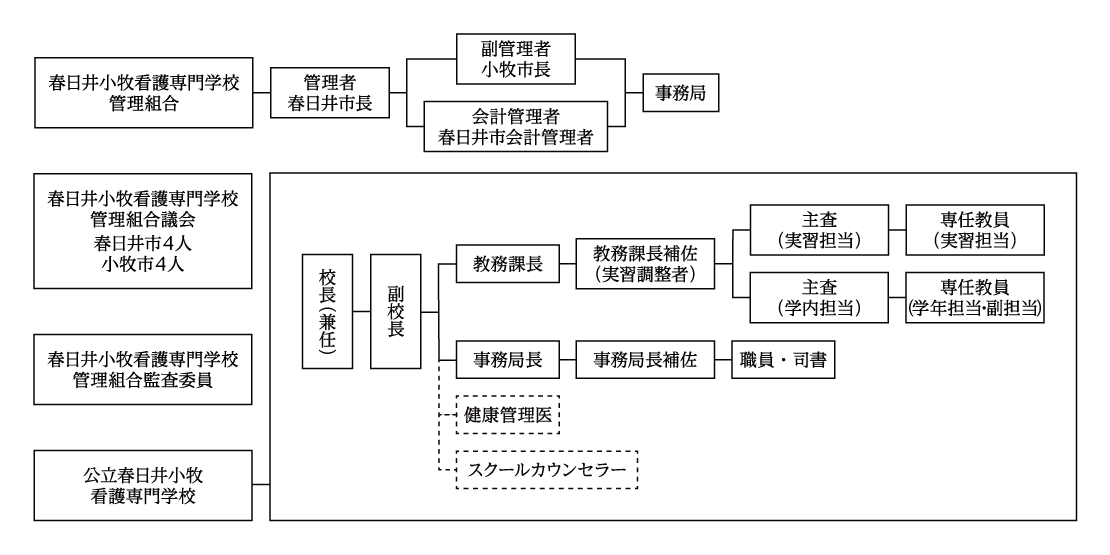 組織図